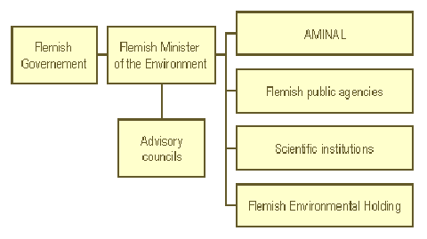 Organisation of the Flemish environmental structures