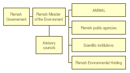 Organisation of the Flemish environmental structures