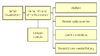 Organisation of the Flemish environmental structures