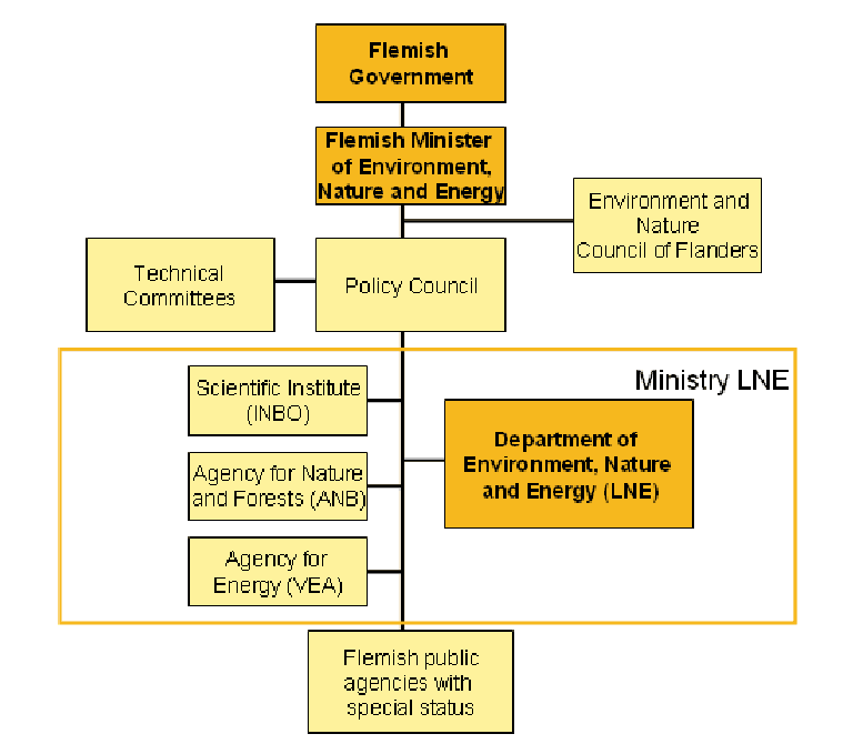 Flemish Gouvernment structure for Nature