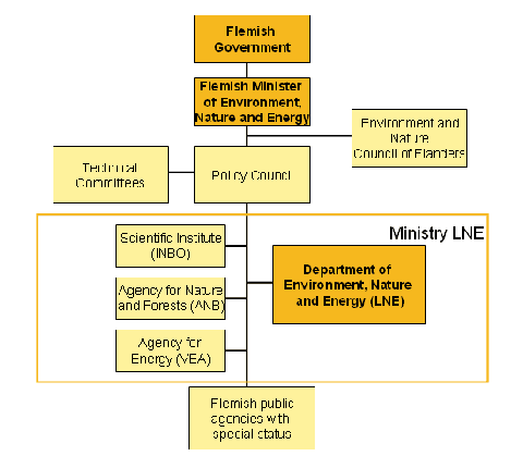 Flemish Gouvernment structure for Nature