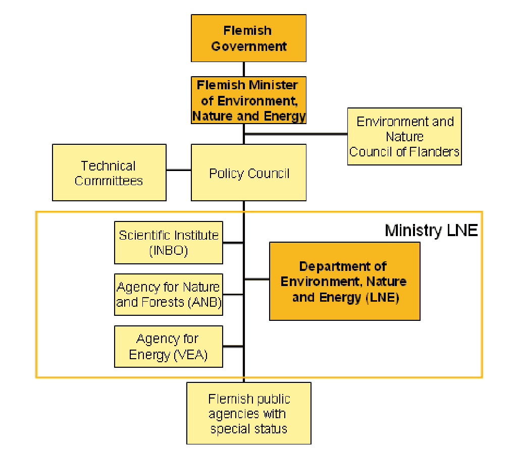 Flemish Gouvernment structure for Nature