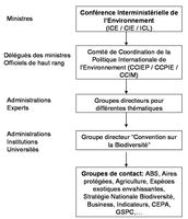 Steering Commitee Biodiversity Convention (FR)