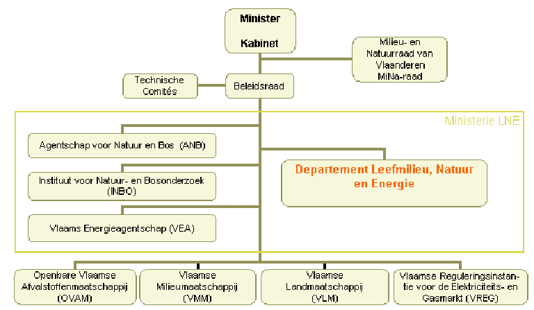 LNE organigram