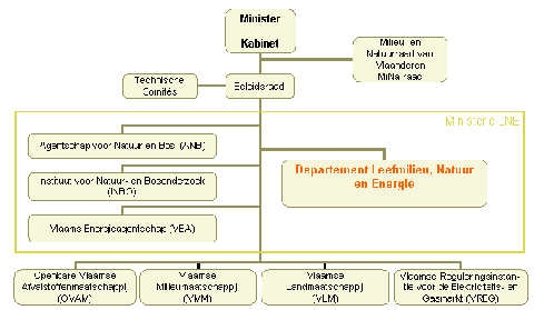 LNE organigram