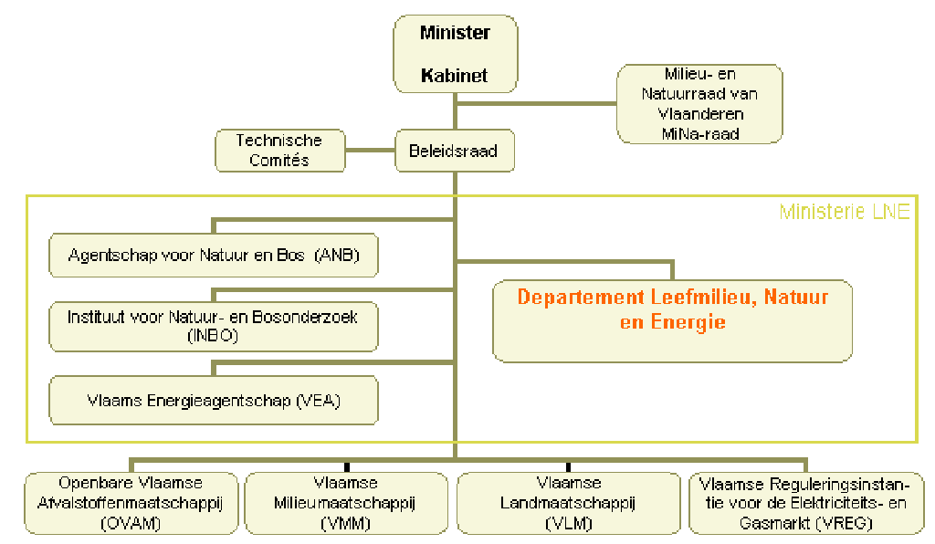 LNE organigram