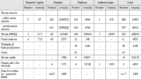 Protected areas in Belgium (table)