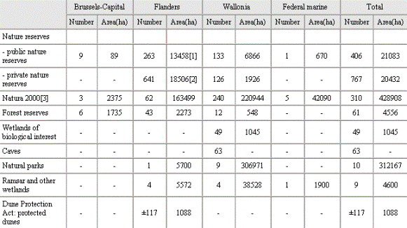 Protected areas in Belgium (table)