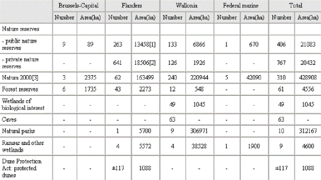 Protected areas in Belgium (table)