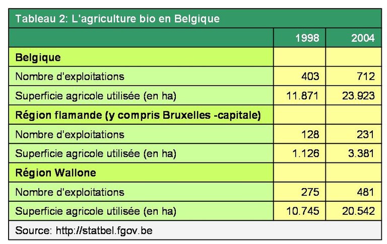 Organic agriculture in Belgium (FR)