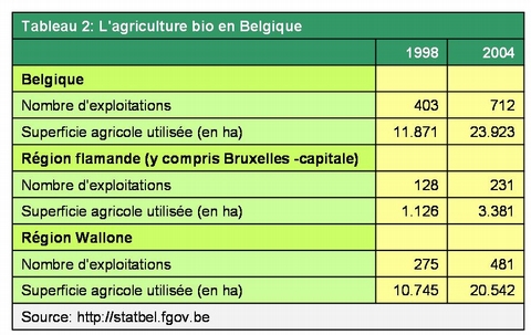 Organic agriculture in Belgium (FR)
