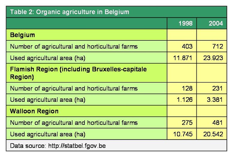 Organic agriculture in Belgium (EN)