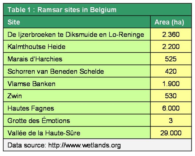 Ramsar sites in Belgium (EN)
