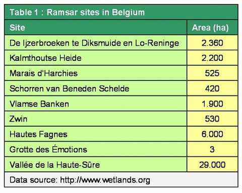 Ramsar sites in Belgium (EN)