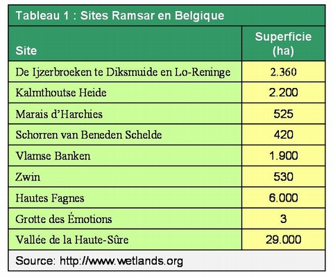 Ramsar sites in Belgium (FR)