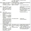 Tableau 2: Synopse de la situation actuelle des biotechnologies au Bénin