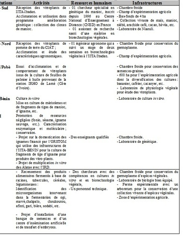 Tableau 2: Synopse de la situation actuelle des biotechnologies au Bénin