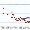 Fig. 5.1. Marine fisheries in Belgium: landings and fleet size from 1950 tot 1996