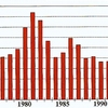 Fig. 5.3. Amount of dredge spoil dumped at sea in Belgium from 1975 to 1996