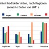 Abbildung 2. Status der Arten in Belgien, Flandern, der Wallonie, Brüssel und dem belgischen Teil der Nordsee 2011. 