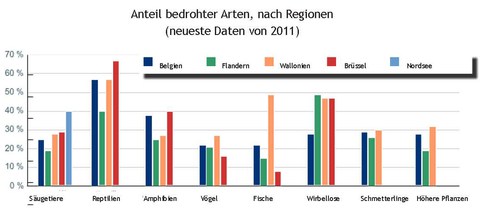 Abbildung 2. Status der Arten in Belgien, Flandern, der Wallonie, Brüssel und dem belgischen Teil der Nordsee 2011.