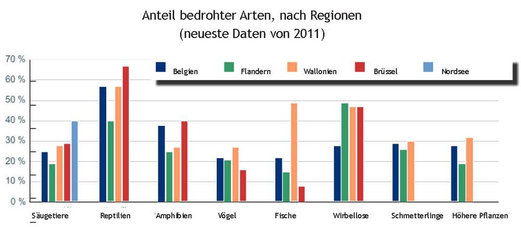 Abbildung 2. Status der Arten in Belgien, Flandern, der Wallonie, Brüssel und dem belgischen Teil der Nordsee 2011. 