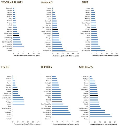 Abbildung 3. Prozentanteile bedrohter Arten von Gefäßpflanzen, Säugetieren, Vögeln, Fischen, Amphibien und Reptilien in Belgien und anderen europäischen Ländern.