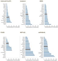 Abbildung 3. Prozentanteile bedrohter Arten von Gefäßpflanzen, Säugetieren, Vögeln, Fischen, Amphibien und Reptilien in Belgien und anderen europäischen Ländern.  