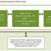 Abbildung 4. Politischer Rahmen für Biodiversität in Belgien: Zusammenhänge zwischen bestehenden verabschiedeten Plänen in Bezug auf Biodiversität auf regionaler und föderaler Ebene.
