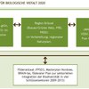 Abbildung 4. Politischer Rahmen für Biodiversität in Belgien: Zusammenhänge zwischen bestehenden verabschiedeten Plänen in Bezug auf Biodiversität auf regionaler und föderaler Ebene.