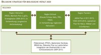 Abbildung 4. Politischer Rahmen für Biodiversität in Belgien: Zusammenhänge zwischen bestehenden verabschiedeten Plänen in Bezug auf Biodiversität auf regionaler und föderaler Ebene.