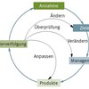 Abbildung 5. Feedback-Kreislauf im Zusammenhang mit adaptivem Management 