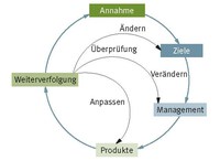 Abbildung 5. Feedback-Kreislauf im Zusammenhang mit adaptivem Management 