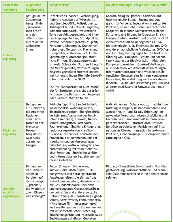 Tabelle 2. Die Verteilung der Zuständigkeiten in Belgien und ihr Einfluss auf Probleme mit der biologischen Vielfalt.