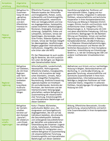 Tabelle 2. Die Verteilung der Zuständigkeiten in Belgien und ihr Einfluss auf Probleme mit der biologischen Vielfalt.