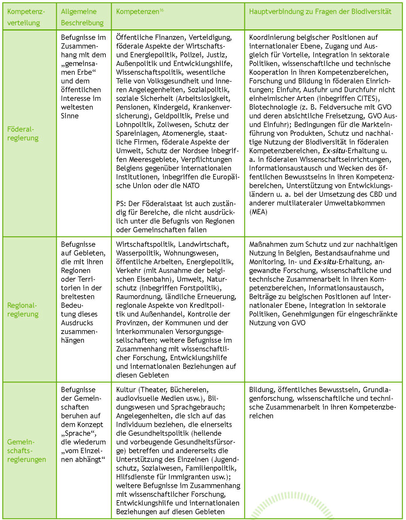 Tabelle 2. Die Verteilung der Zuständigkeiten in Belgien und ihr Einfluss auf Probleme mit der biologischen Vielfalt.