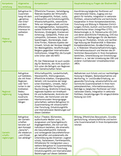 Tabelle 2. Die Verteilung der Zuständigkeiten in Belgien und ihr Einfluss auf Probleme mit der biologischen Vielfalt.