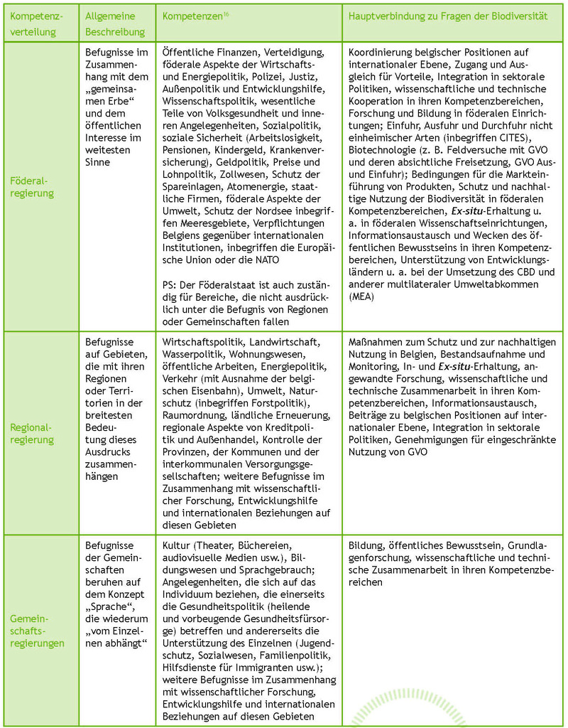 Tabelle 2. Die Verteilung der Zuständigkeiten in Belgien und ihr Einfluss auf Probleme mit der biologischen Vielfalt.