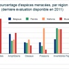 Figure 2. Species status in Belgium, Flanders, Wallonia, Brussels and the Belgian part of the North Sea in 2011.