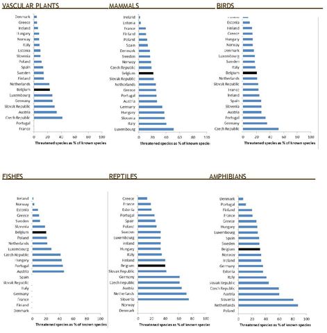 Figure 3. Percentages of threatened species in Belgium and other European countries among vascular plants, mammals, birds, fish, amphibians and reptiles.