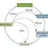 Figure 5. Feedback loop associated with adaptive management (UNEP, 2003).