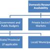 Figure 6. Source of domestic funding for biodiversity. 