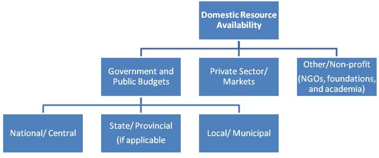 Figure 6. Source of domestic funding for biodiversity. 