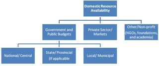 Figure 6. Source of domestic funding for biodiversity. 