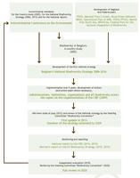 Figure 8. Steps for the development and implementation of Belgium’s National Biodiversity Strategy. 