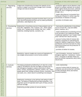 Table 1. The different groups of ecosystem services.