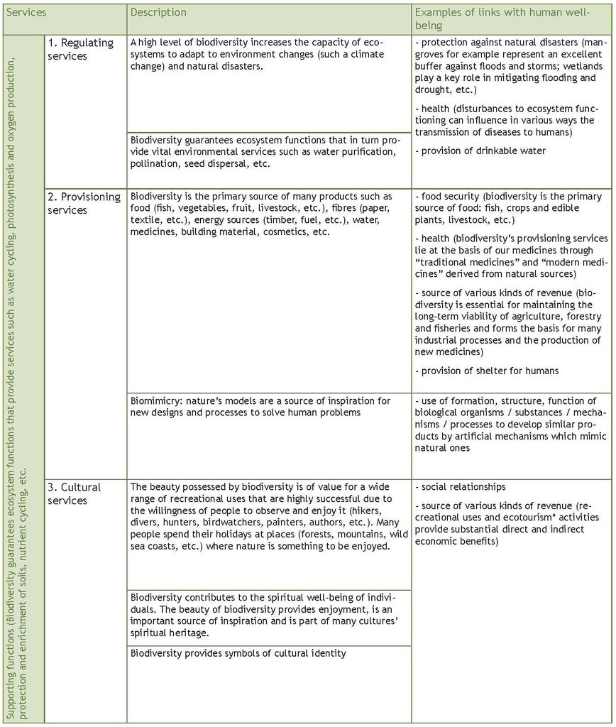 Table 1. The different groups of ecosystem services.