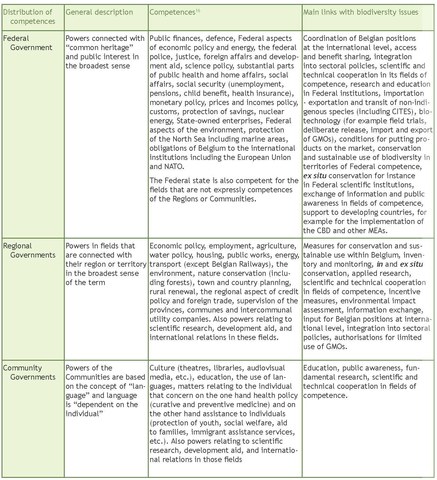 Table 2. The distribution of competences in Belgium and its implication for biodiversity issues.