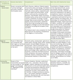 Table 2. The distribution of competences in Belgium and its implication for biodiversity issues.