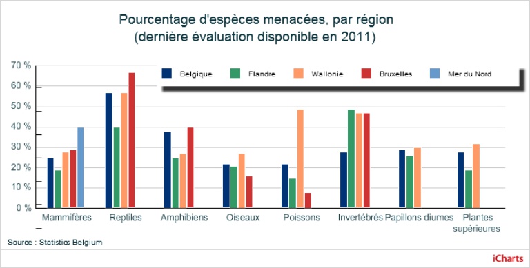 Figure 2. Statut des espèces en Belgique, en Flandre, en Wallonie, à Bruxelles et dans la partie belge de la Mer du Nord en 2011. 